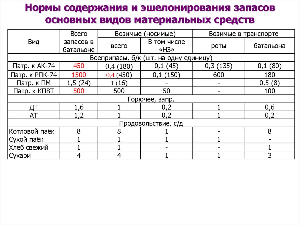 Нормы содержащие. Нормы эшелонирования войсковых запасов боеприпасов. Содержание нормы. Нормы содержания войсковых запасов. Нормы эшелонирования.