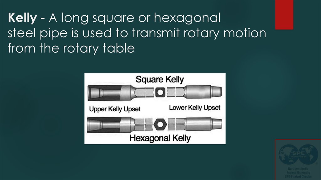 Kelly - A long square or hexagonal steel pipe is used to transmit rotary motion from the rotary table