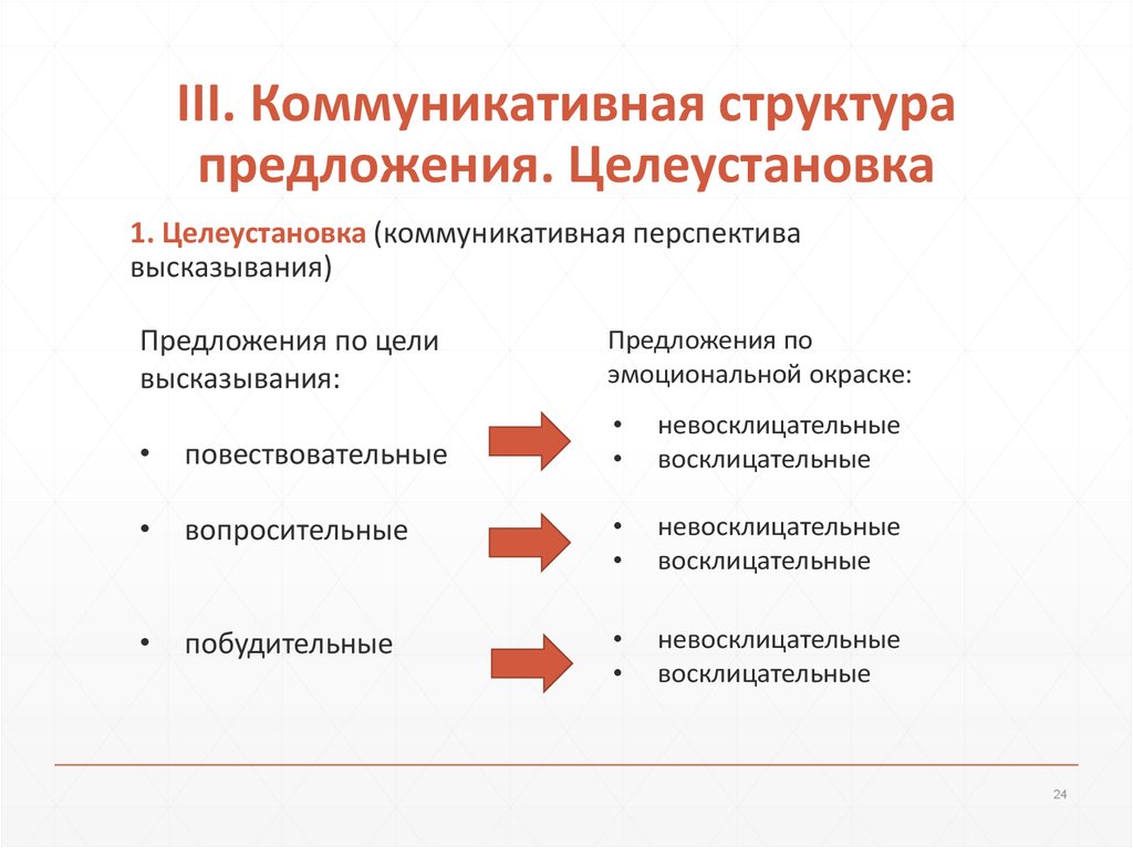 Коммуникативная структура текста