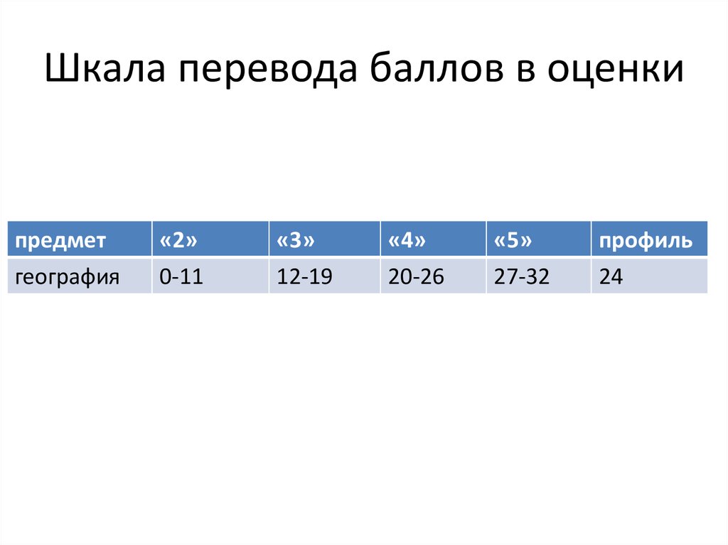 Шкала перевода баллов. Шкала перевода баллов в оценки. 32 Балла оценка. 28 Баллов оценки. Шкала перевода оценок профиль.