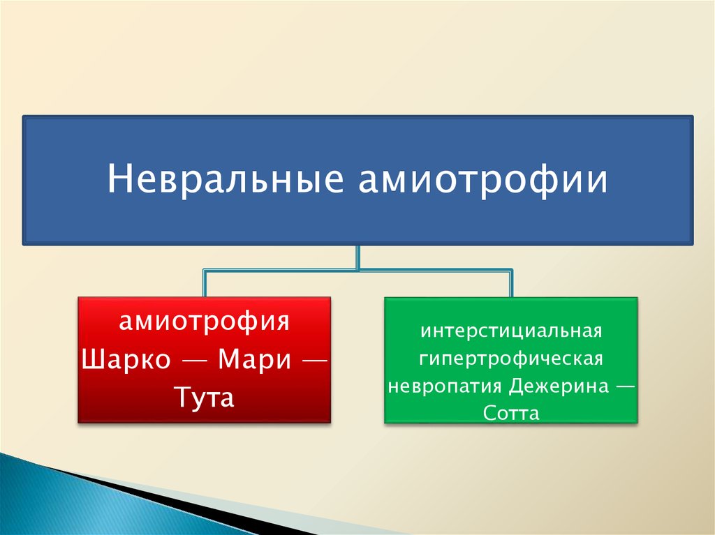 Синдром дежерина сотта презентация