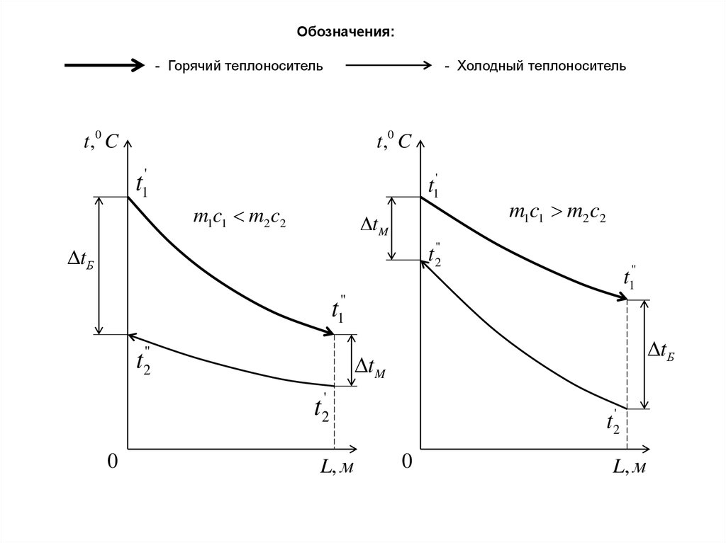 На рисунке графически изображен процесс теплообмена для случая когда нагретый до температуры т2