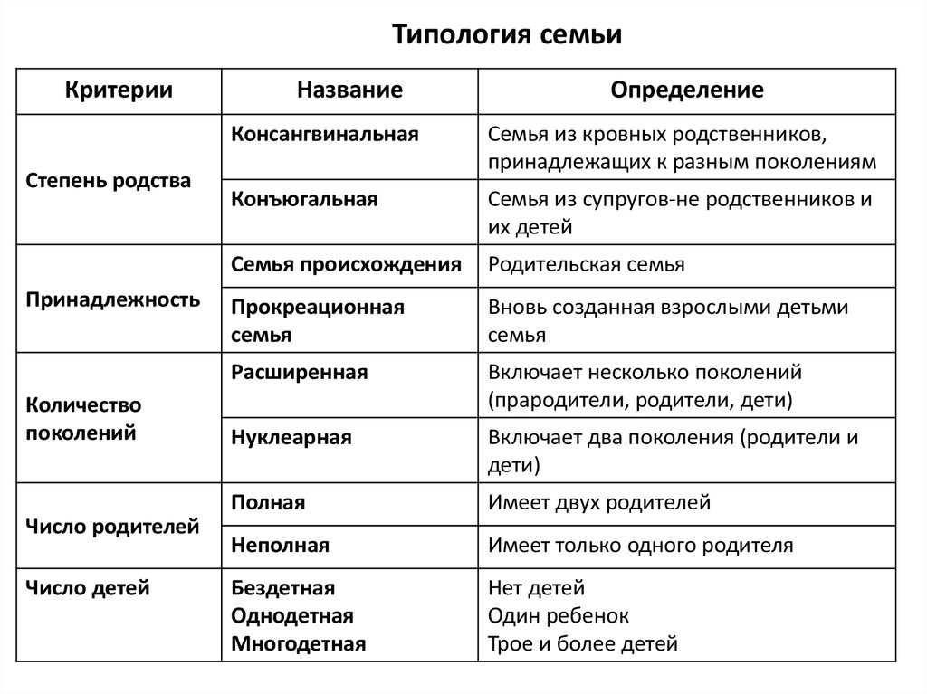 Схема типы семей