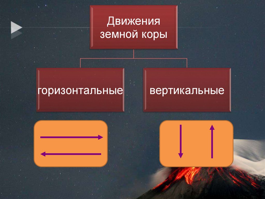 Движение земной коры презентация 5 класс. Движение земной коры 5 класс география. Схема виды движения земной коры 6 класс. Вертикальные и горизонтальные движения земной коры. Вертикальные движения земной коры.