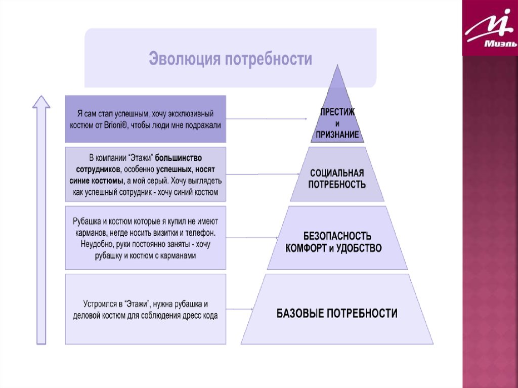 Карта потребностей потребителя