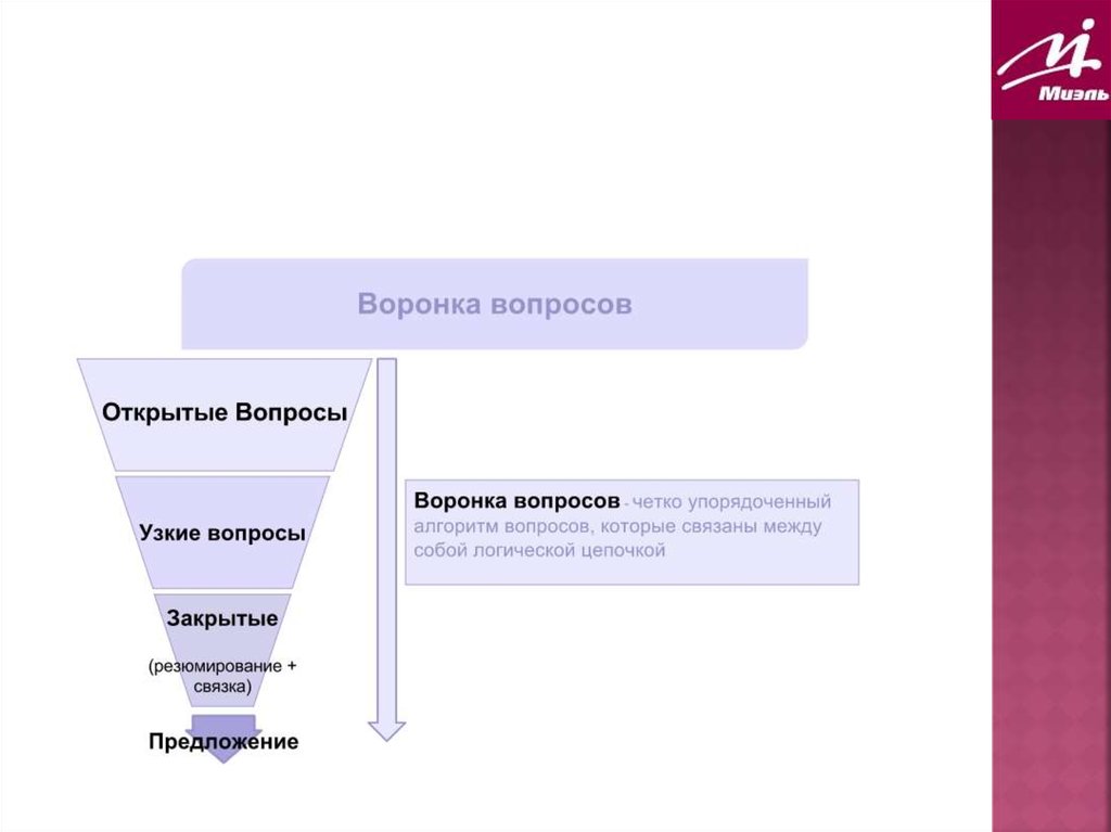 Знакомство Выявление Потребностей Презентация