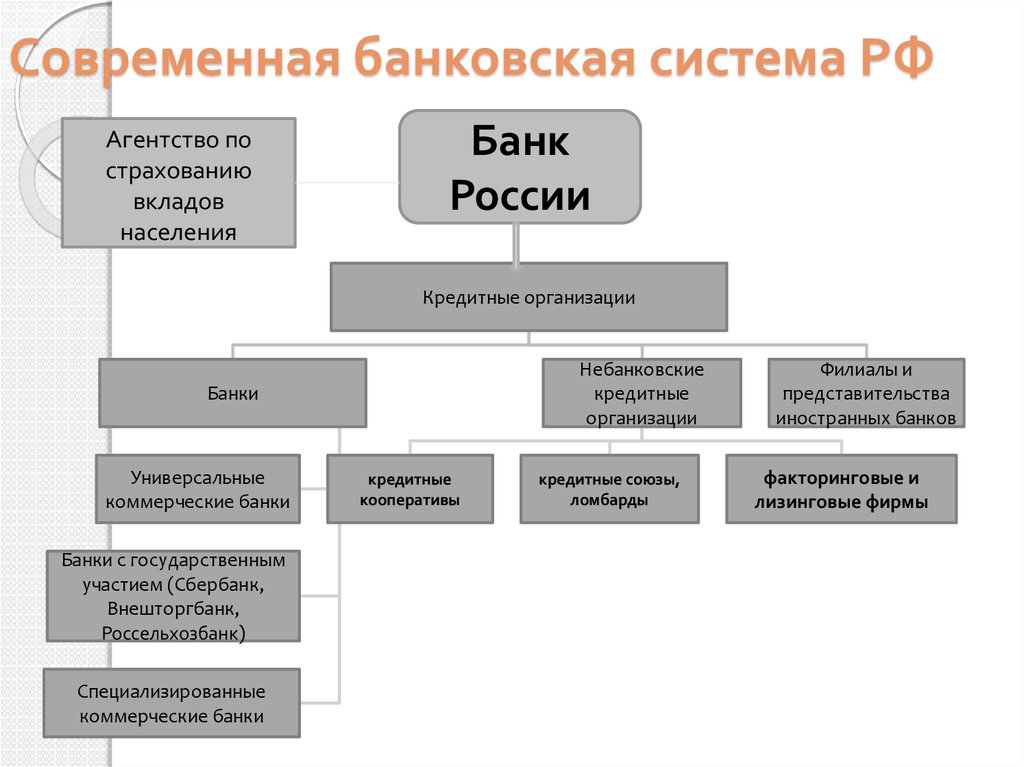 Структура системы включает. Схема банковской системы РФ. Кредитная система России структура кредитной системы. Структура банковской системы РФ. Структура банковской системы РФ таблица.