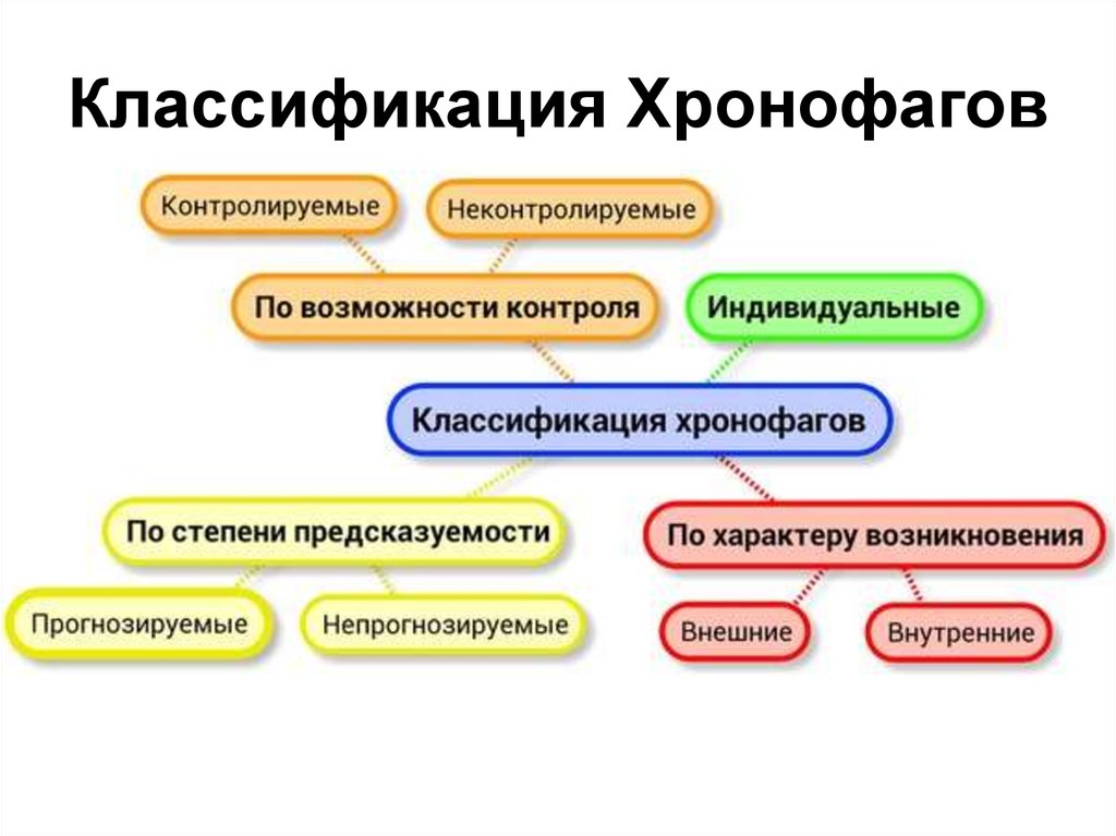 Хронофаги. Классификация хронофагов. Хронофаги в тайм менеджменте. Поглотители времени тайм менеджмент. Виды поглотителей времени.