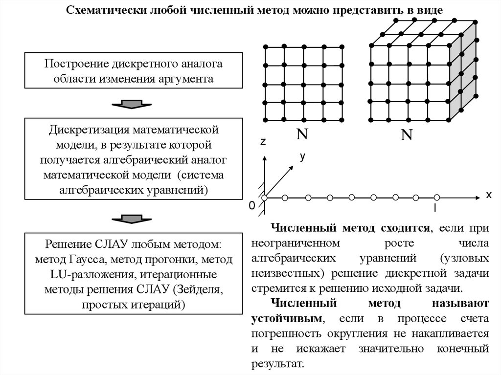 Самарский теория разностных схем