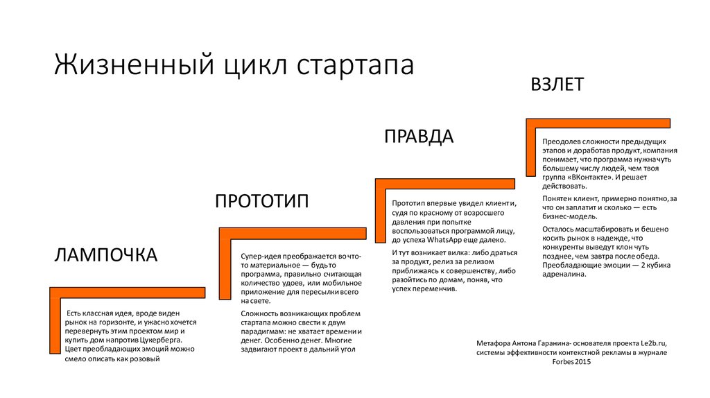 Стадии разработки стартап проекта