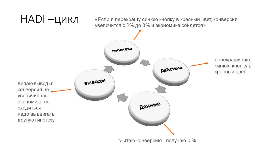 Маркетинговая гипотеза