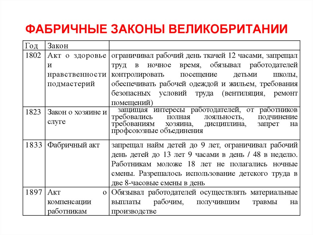 Фабричные значение. Фабричные законы в Англии. Фабричный акт 1878. Фабричные законы 19 века. Фабричное законодательство акты.