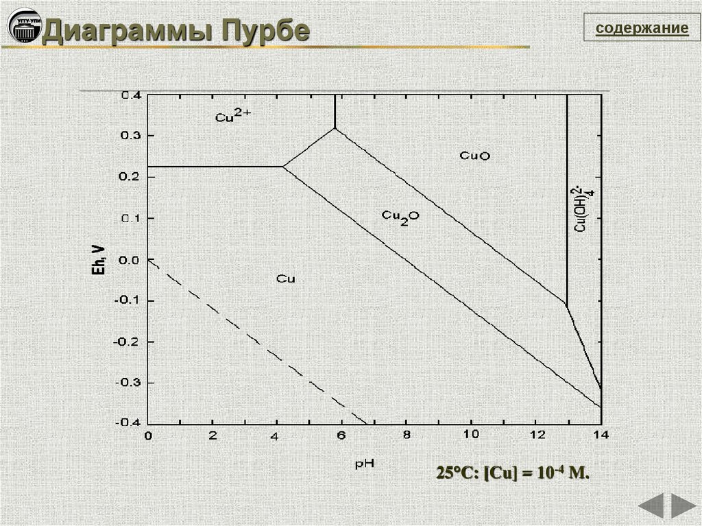 Диаграмма пурбе для магния