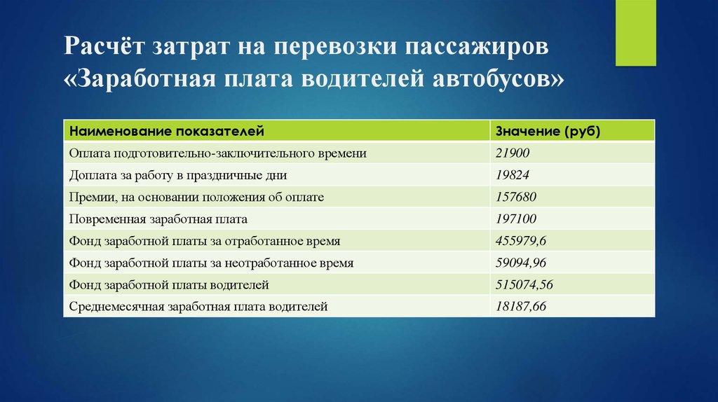 Зарплата водителя в россии
