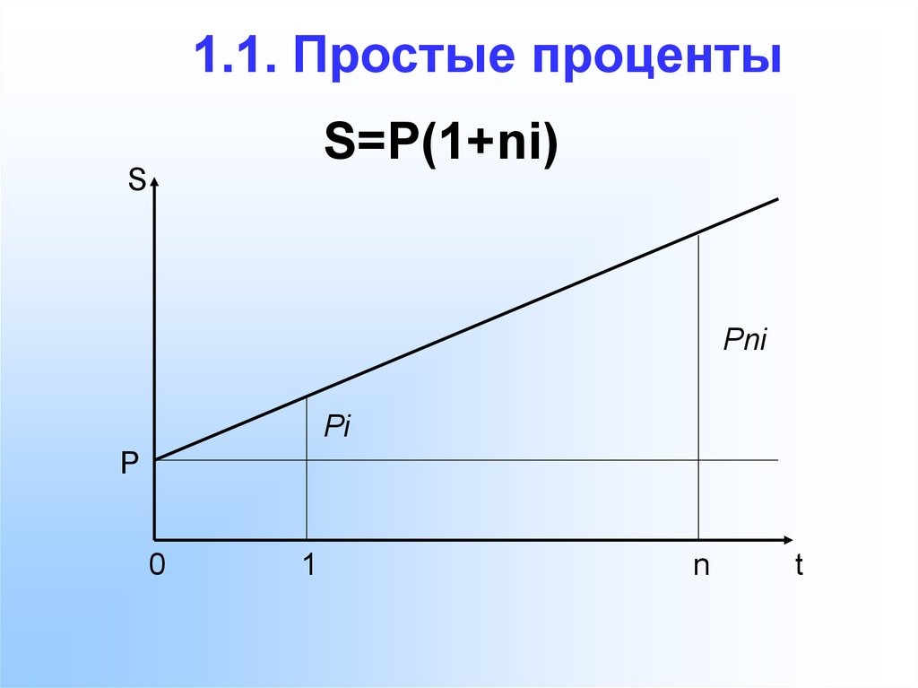 Теория процентов - презентация онлайн