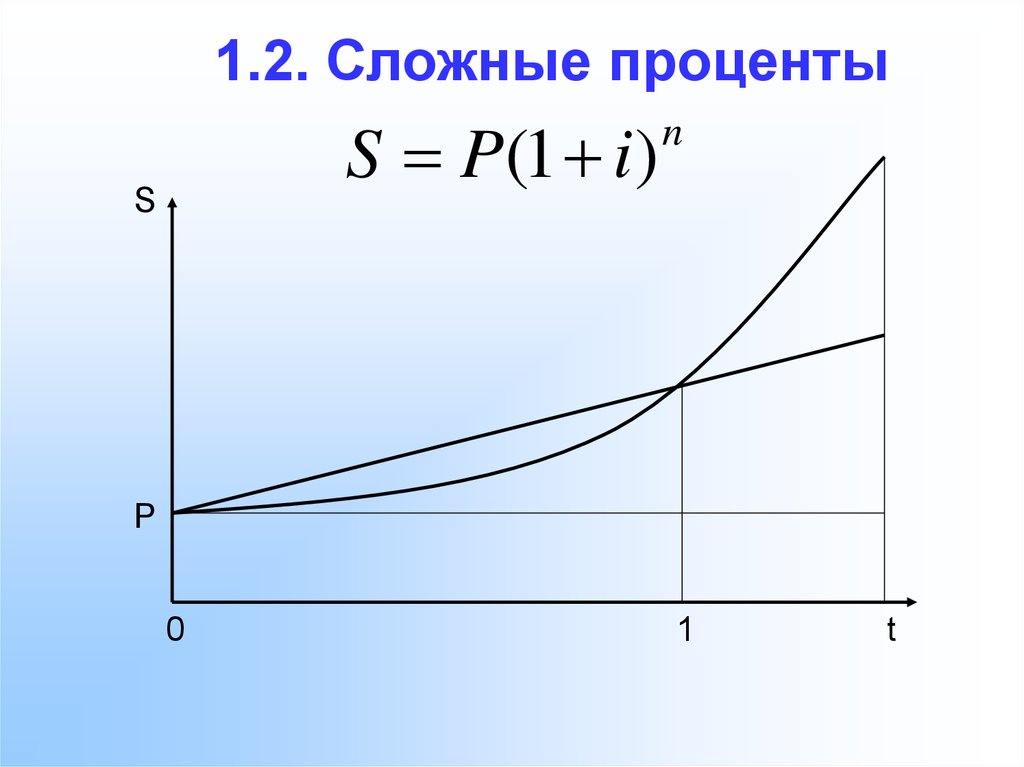 Проценты теория. Сложные проценты Геометрическая прогрессия. График сложного процента. Функции сложного процента.