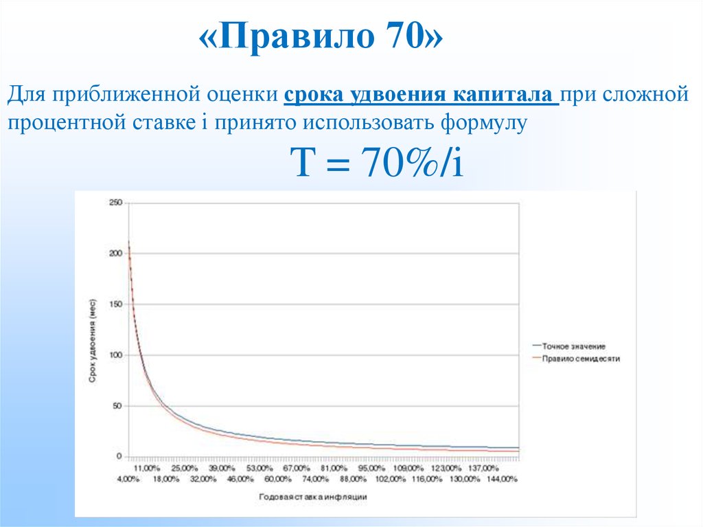 Проценты теория. Формулы удвоения капитала при использовании сложных процентов. Удвоение капитала правило 70. Правило 70 инфляция. Правило 70 в экономике формула.