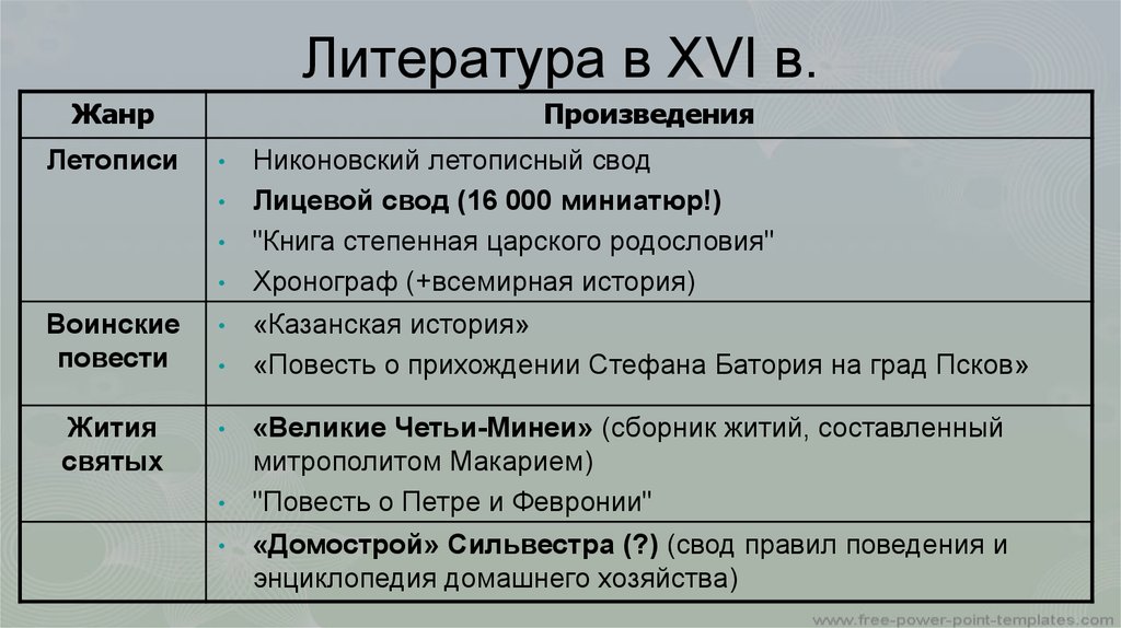 Произведение шестнадцатого века