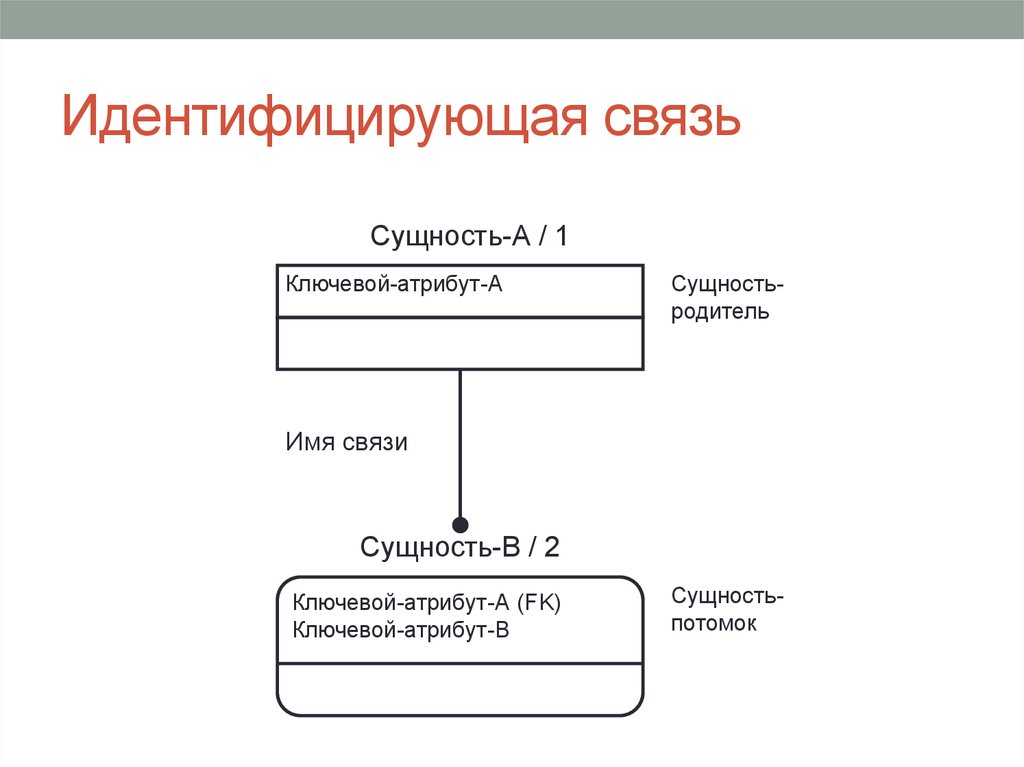 Связь 01. Idef1x неидентифицирующая связь. Идентифицирующая и неидентифицирующая связь БД. Связь 1 к 1 idef1x. Идентифицирующие связи в таблицах БД.