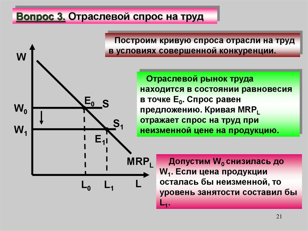 Спрос на труд в отрасли. Кривая спроса на труд как строить. Кривая спроса как построить. Отраслевой спрос на труд. Задача на построение Кривой спроса.