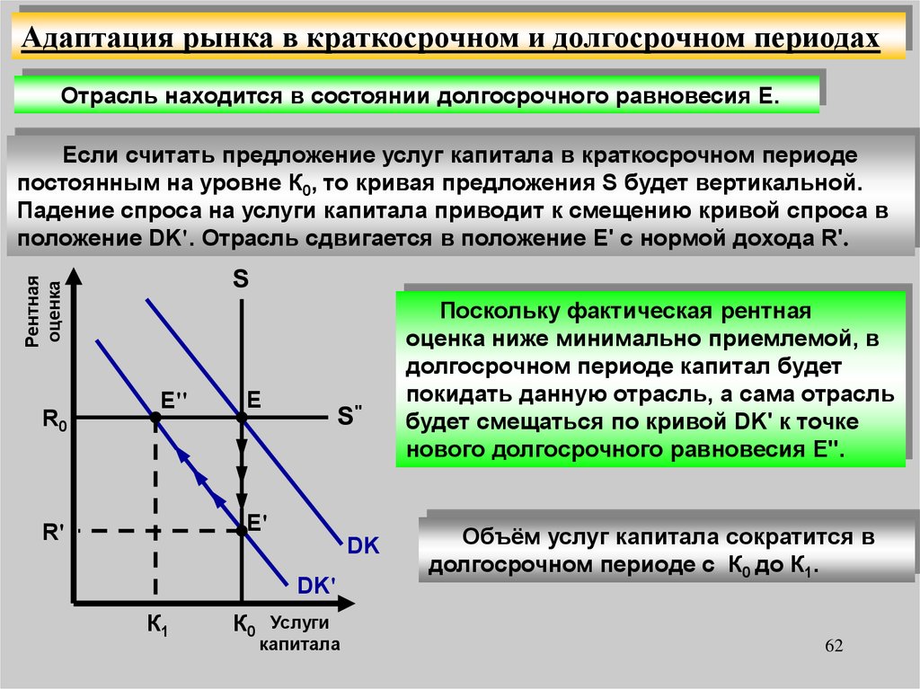 Рыночный ресурс. Предложение капитала в долгосрочном периоде. Падение спроса. Спрос в долгосрочном и краткосрочном периодах. Падение спроса в краткосрочном периоде.