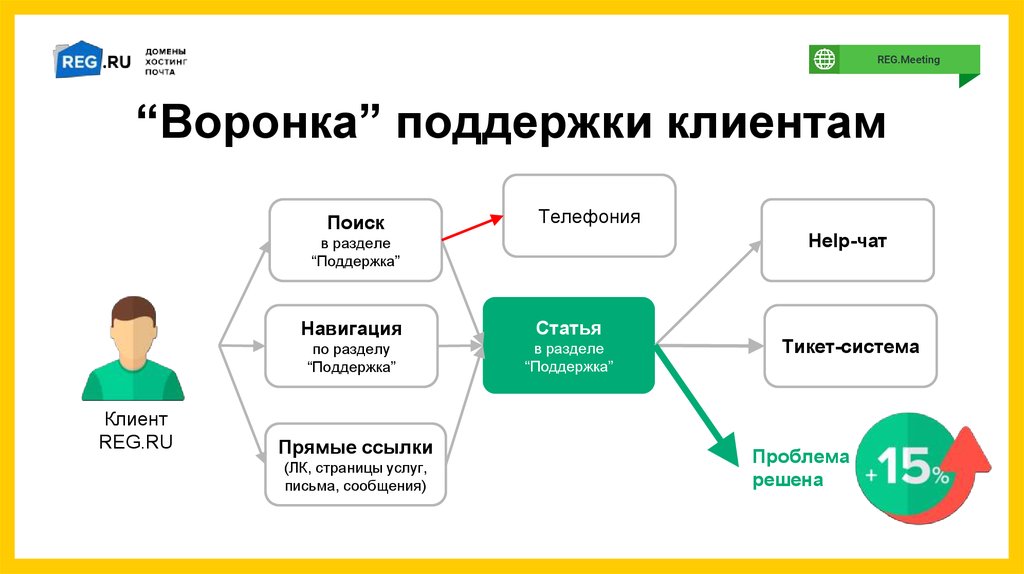 Поддержка статья