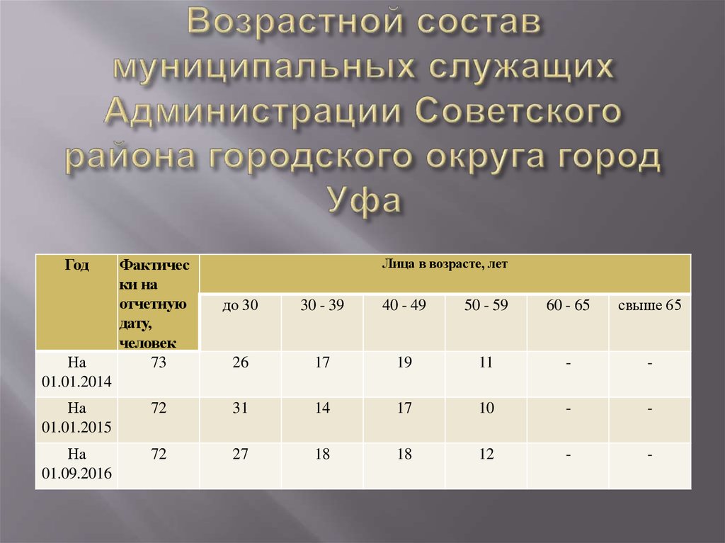 Возрастной состав муниципальных служащих Администрации Советского района городского округа город Уфа