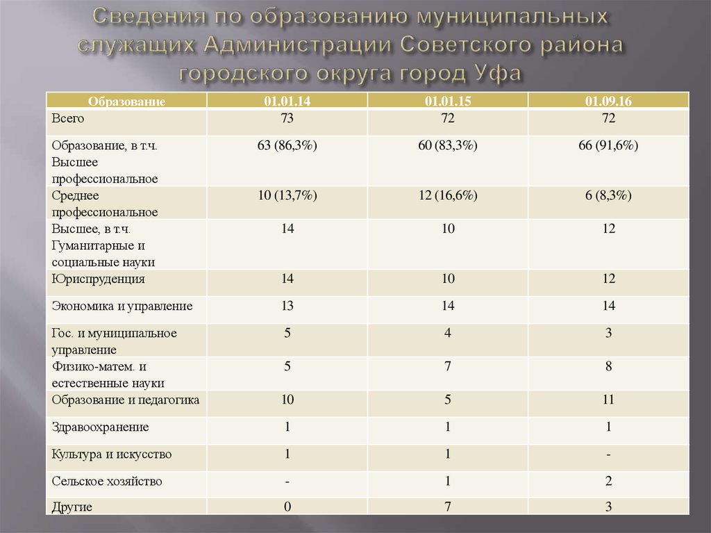 Численность муниципальных образований. Муниципальное образование Уфа. Сколько муниципальных образований в городе Уфа. Количество муниципальных образований в Республике Башкортостан. Опросы муниципальных служащих администрации.