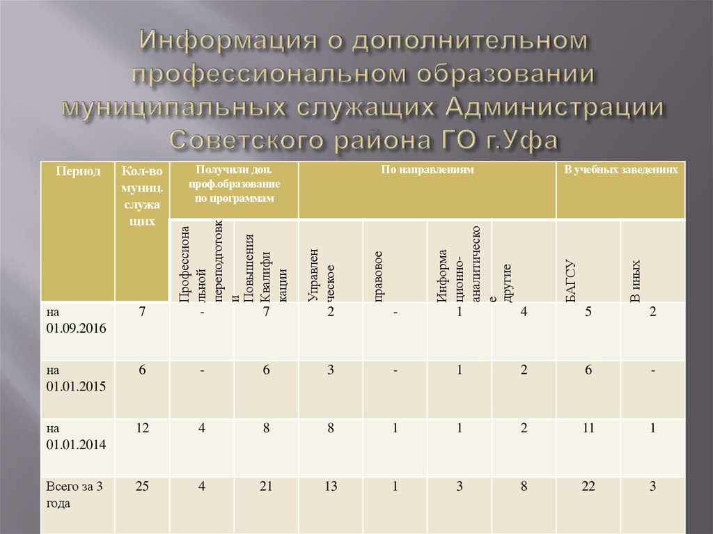 Информация о дополнительном профессиональном образовании муниципальных служащих Администрации Советского района ГО г.Уфа