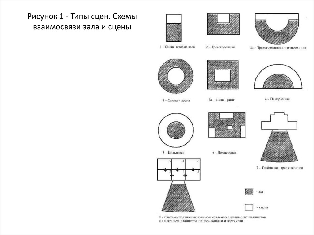 Типы сцен. Типы сценических площадок схема. Типы и схемы сцен. Механика сцены схема. Типы сцен в театре.