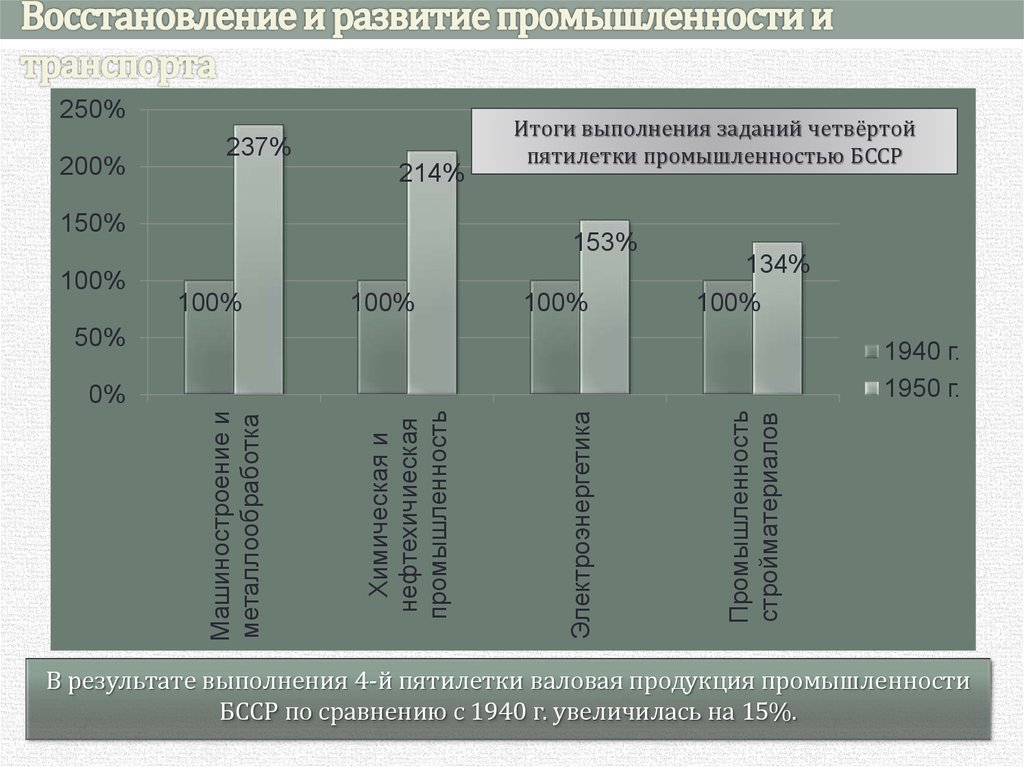 Резолюция о выполнении пятилетнего плана развития промышленности год