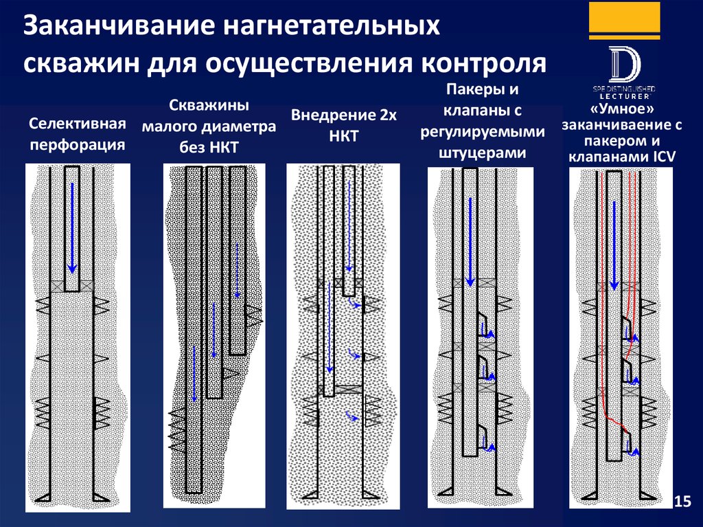 Заканчивание скважин это. Очередность операций заканчивания скважины. Заканчивание скважин с хвостовиком. Заканчивание скважины фильтром хвостовиком. Нагнетательная скважина ППД.