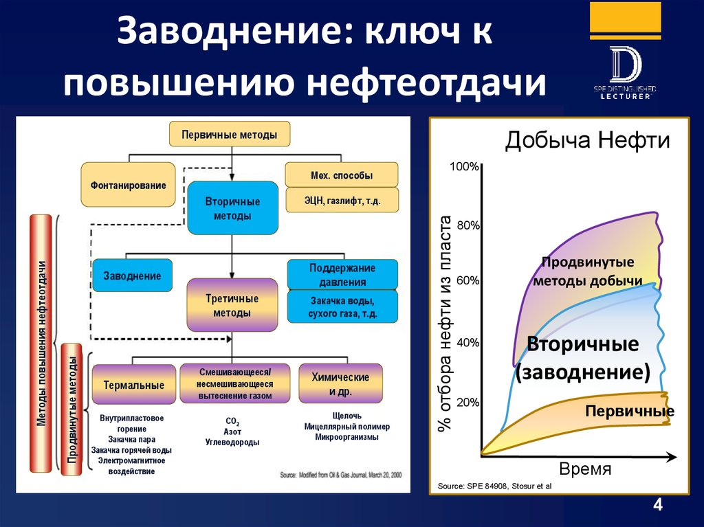 Полимерное заводнение презентация