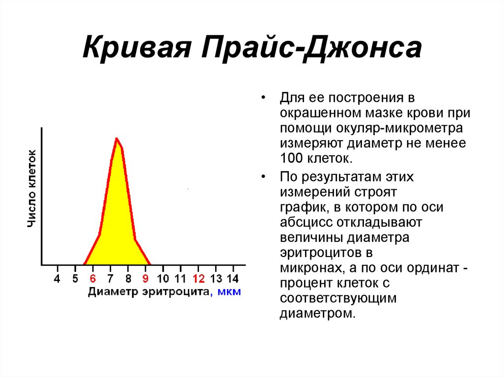 Анализ джонсона. Кривая прайс Джонса. Кривая прайс Джонса влево. Эритроцитометрические кривые прайс-Джонса. Кривая распределения эритроцитов.