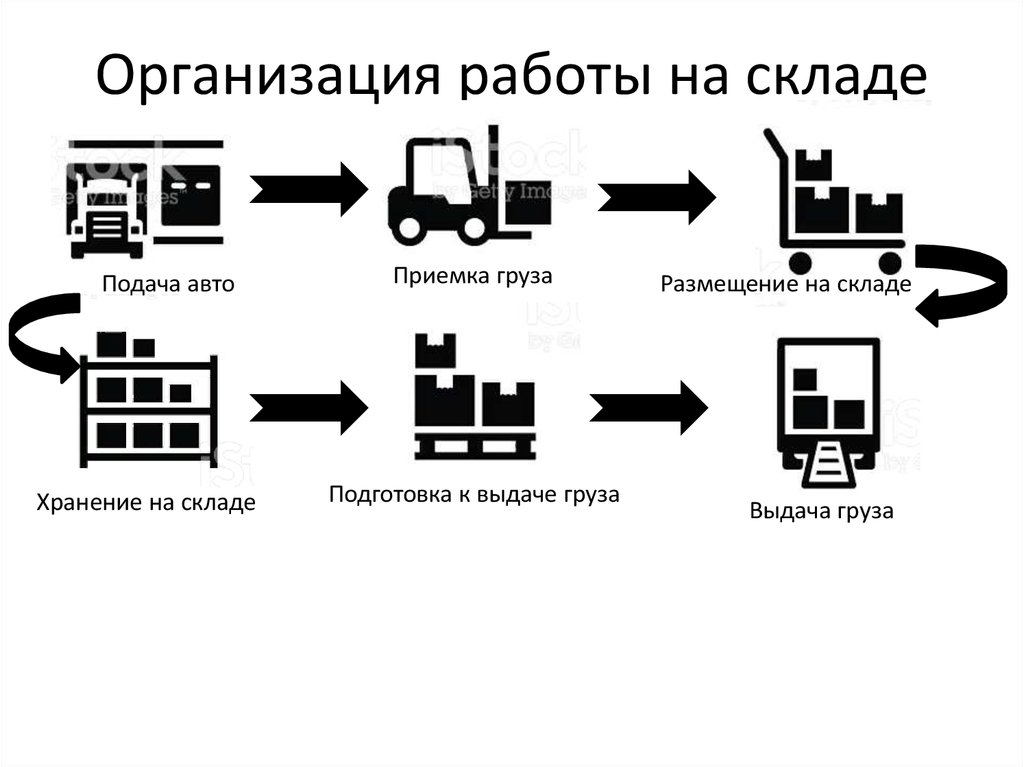 Работа склада на предприятии схема