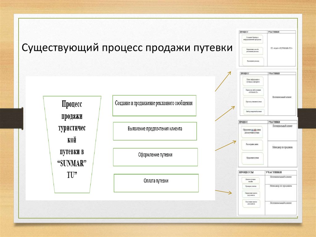 Структура процессов продаж