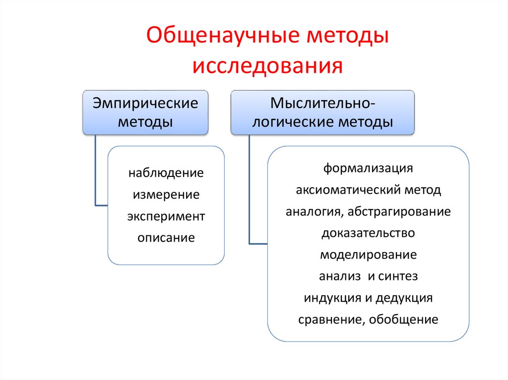 Использованные научные методы