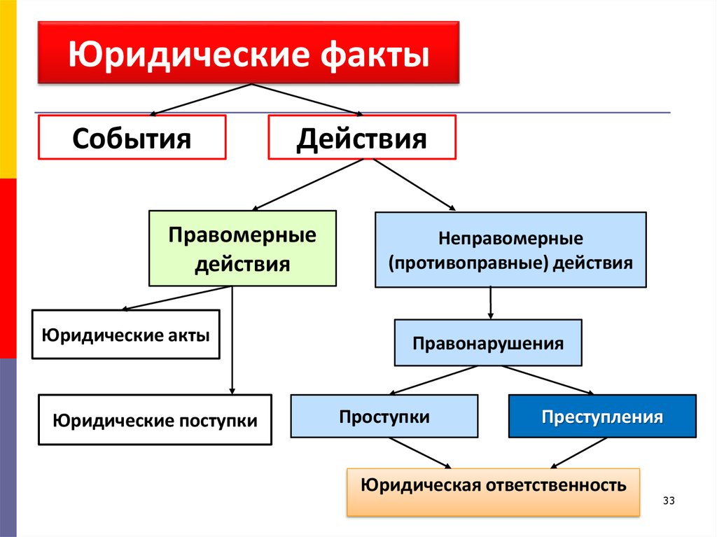 Юридический акт действие