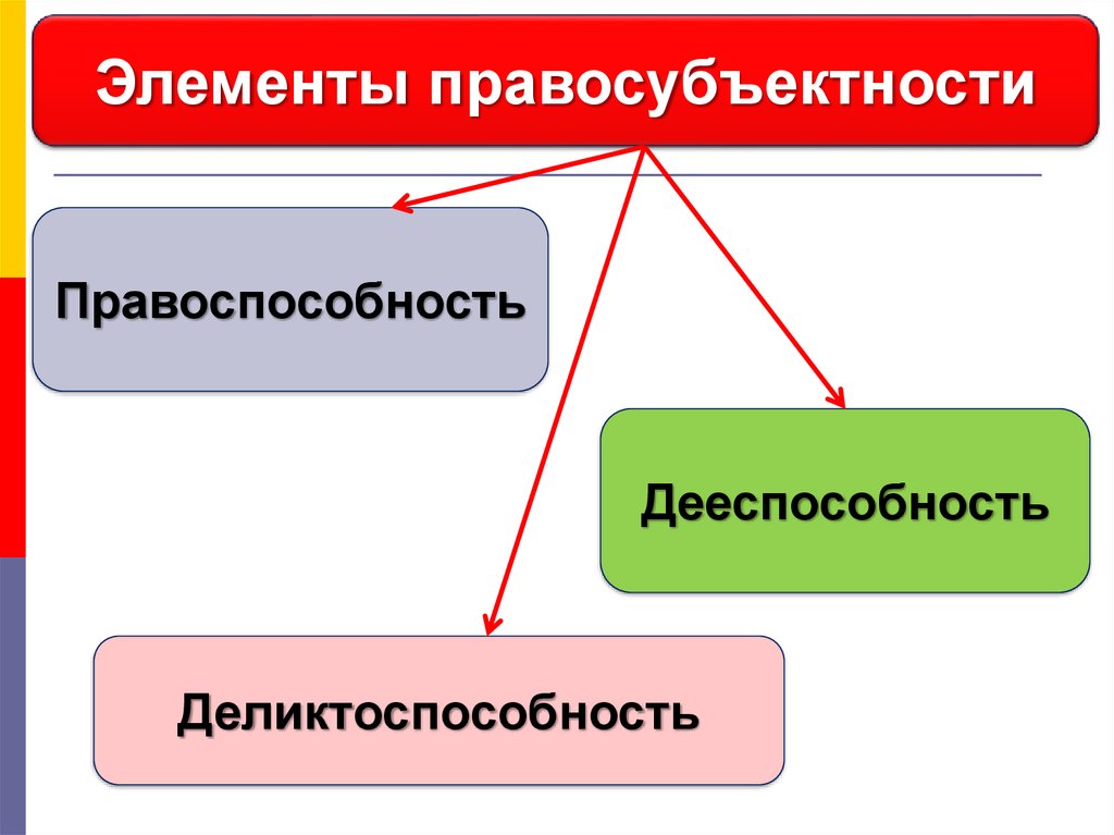 Правоспособность дееспособность и деликтоспособность субъектов правоотношений. Элементы правосубъектности. Правоспособность дееспособность деликтоспособность. Правосубъектность понятие и элементы. Правосубъектность правоспособность дееспособность.