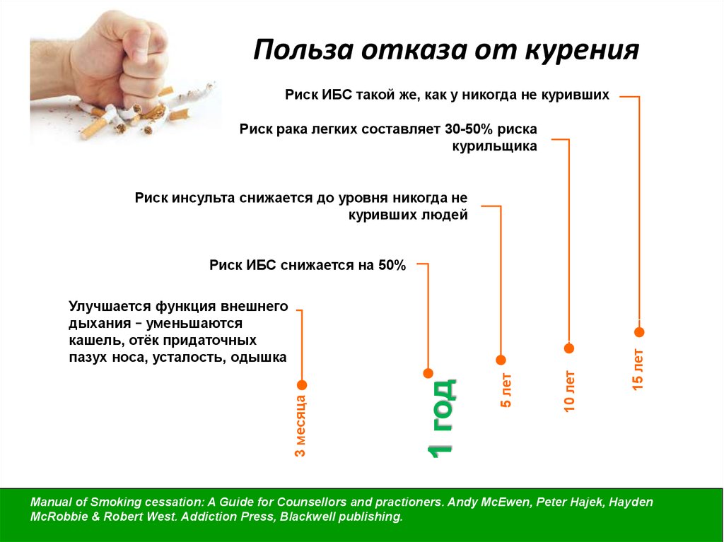 Почему после курения. Польза отказа от курения. Польза от бросания курить. Польза при отказе от курения. Польза бросить курить.