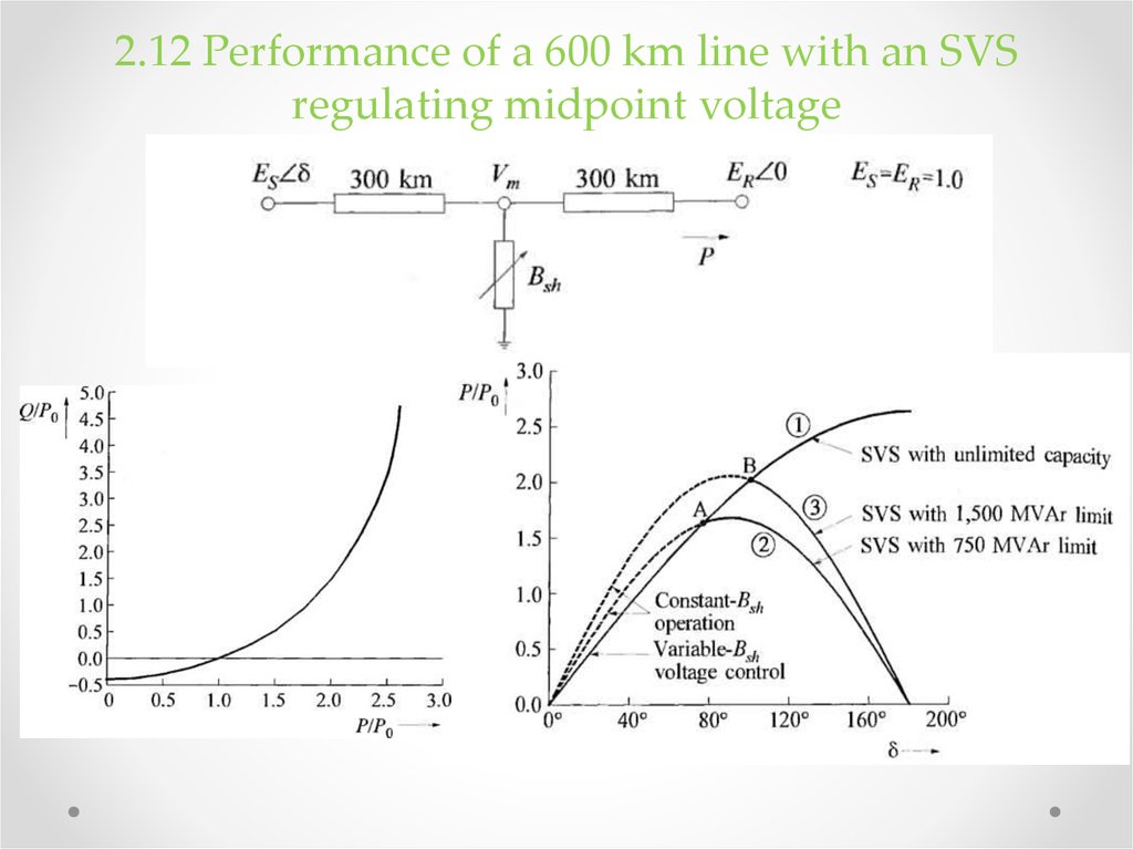 2.12 Performance of a 600 km line with an SVS regulating midpoint voltage
