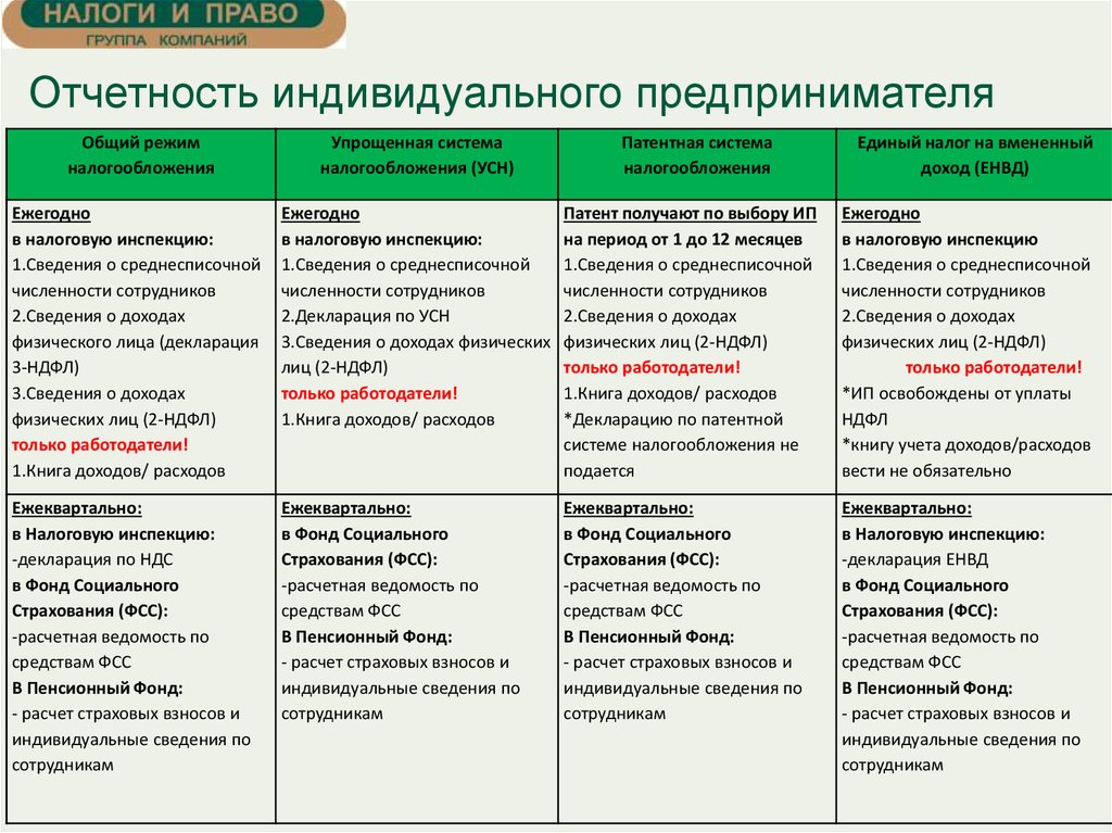 Правильный выбор организационно правовой формы. Организационно-правовые формы и режимы налогообложения. Выбор организационно-правовой формы и системы налогообложения;. Организационная структура ОПФ режим налогообложения. Отчетность для ИП на общем режиме.