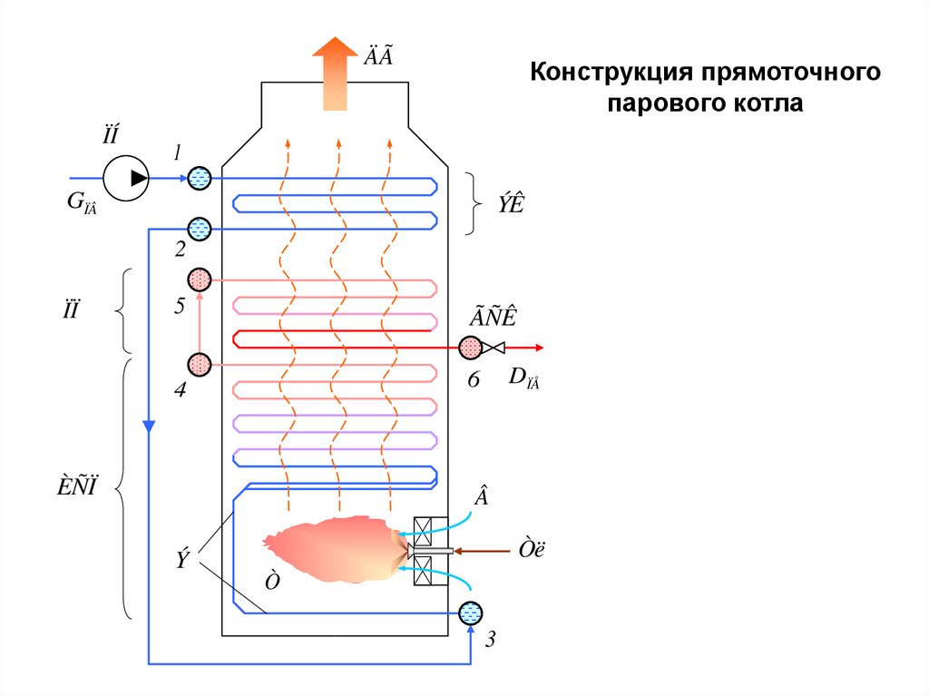 Схема прямоточного котла