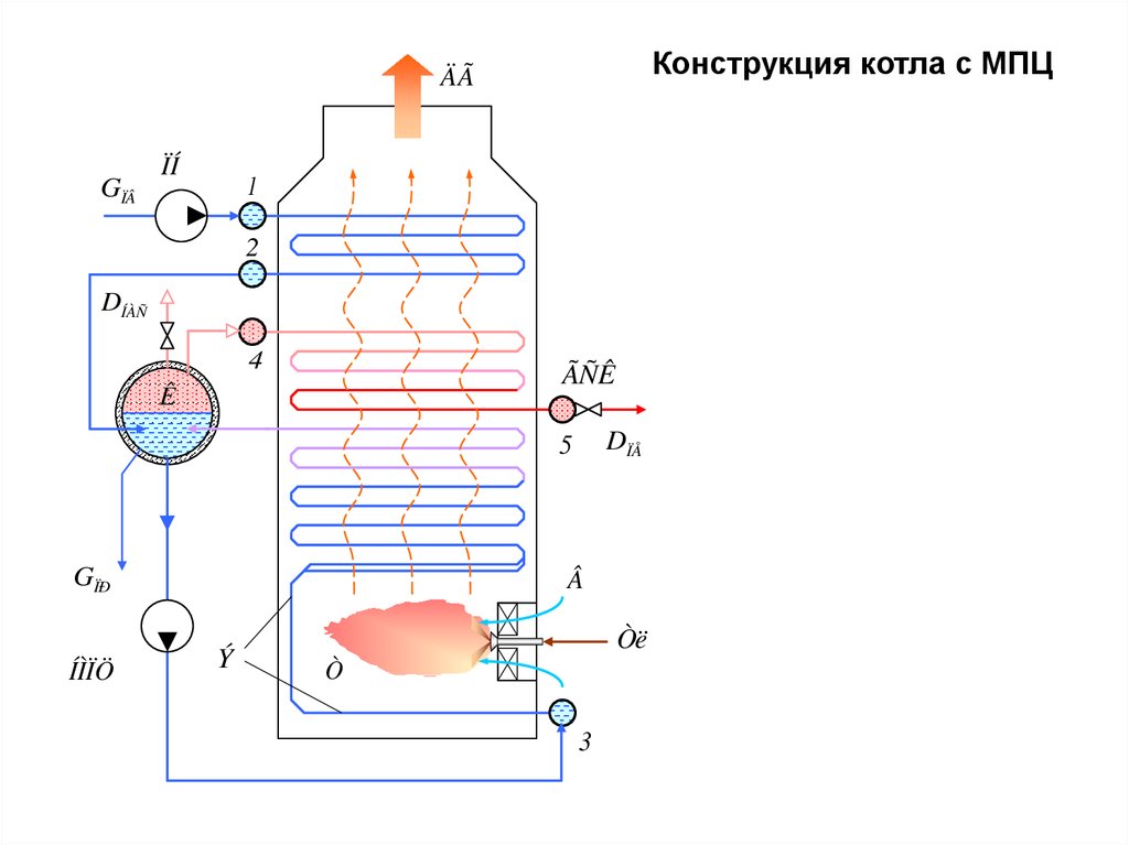 Конструкция котла. Вторичный пароперегреватель. Котел МПЦ. Пароперегреватель котла-35-40. Пароперегреватель парового котла Loos.