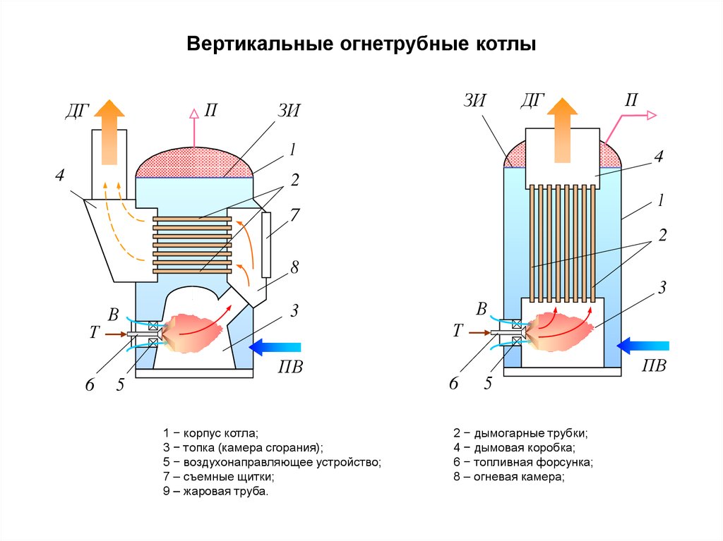 Схема работы парового котла