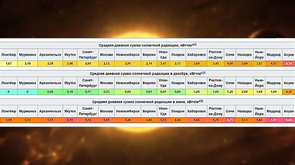 Солнечная радиация городов. 
