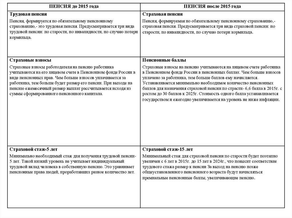 Трудовая пенсия 2015. Слайды по теме страховая пенсия заключение.