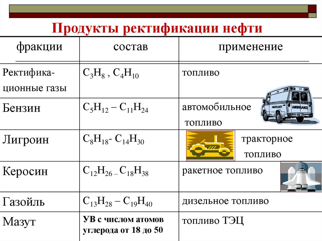 Углеводороды нефтепродуктов. Автомобильное топливо формула химическая. Структурная формула дизельного топлива. Хим формула бензина. Углеводороды в бензине формулы.