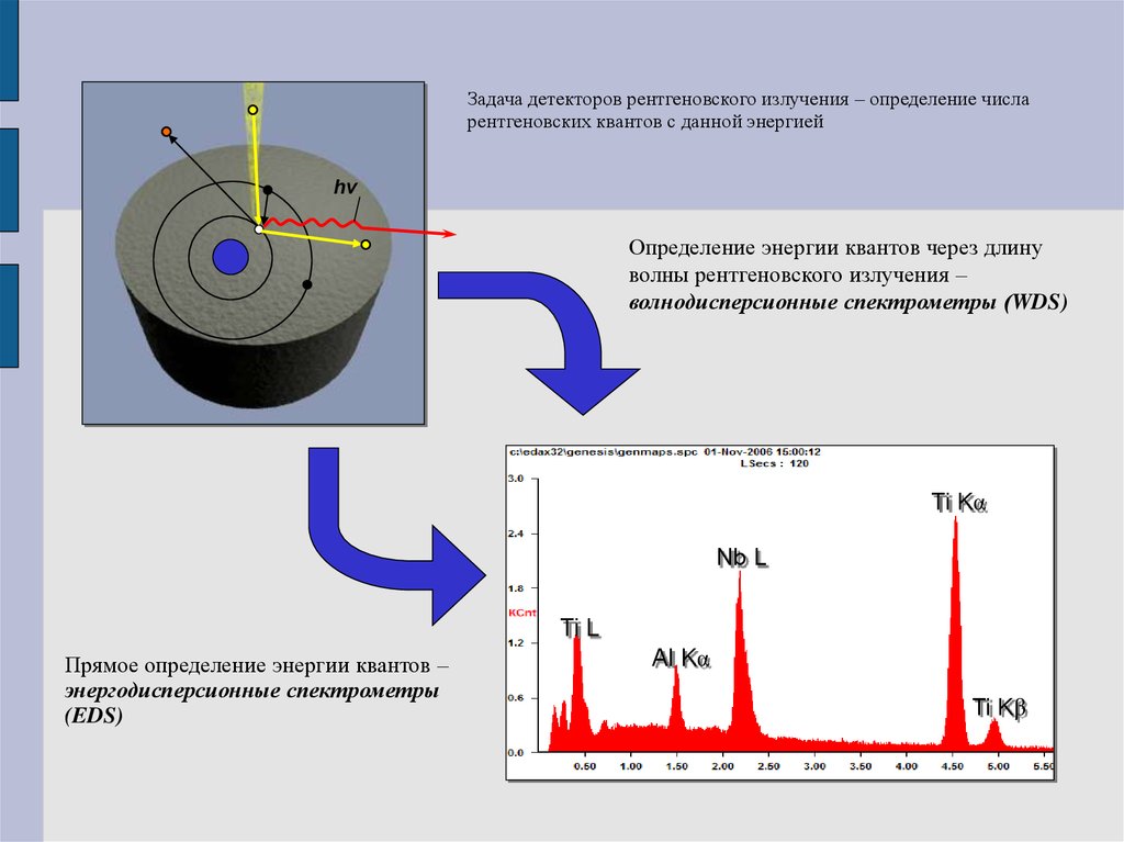 Излучение определение. Энергодисперсионный спектрометр схема. Энергодисперсионный анализ. Энергодисперсионный метод анализа. Энергодисперсионный и волнодисперсионный спектрометр.