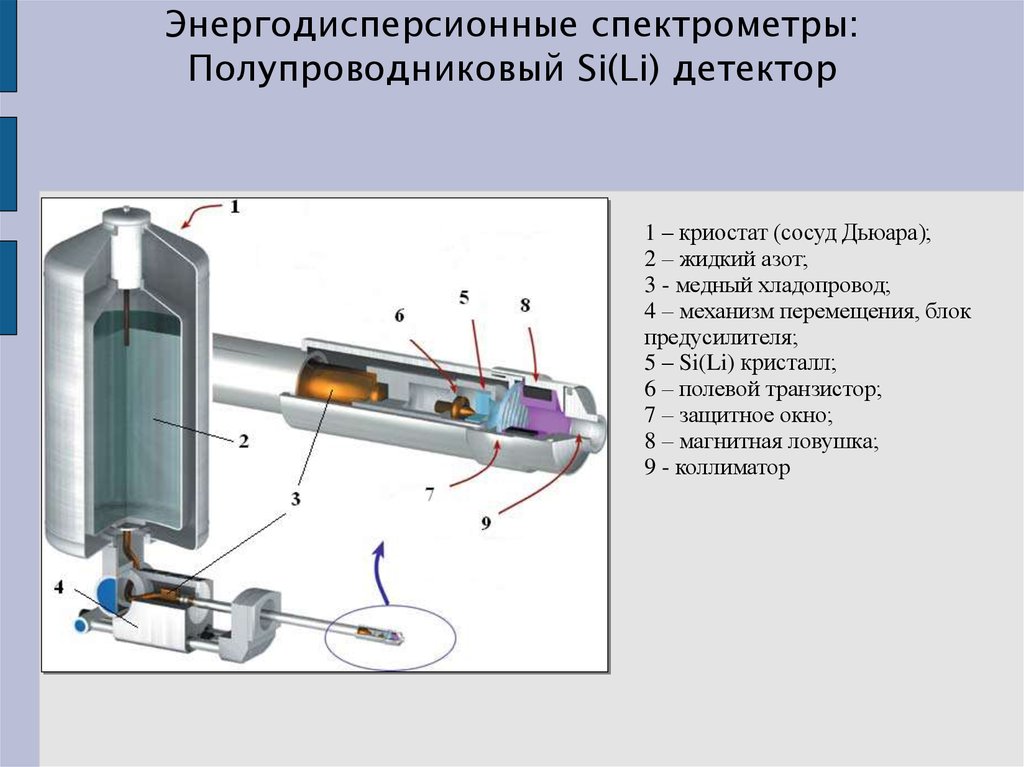 Детектор зачем. Схема рентгеновского спектрометра. Энергодисперсионный спектрометр. Схема энергодисперсионного спектрометра. Энергодисперсионный детектор.